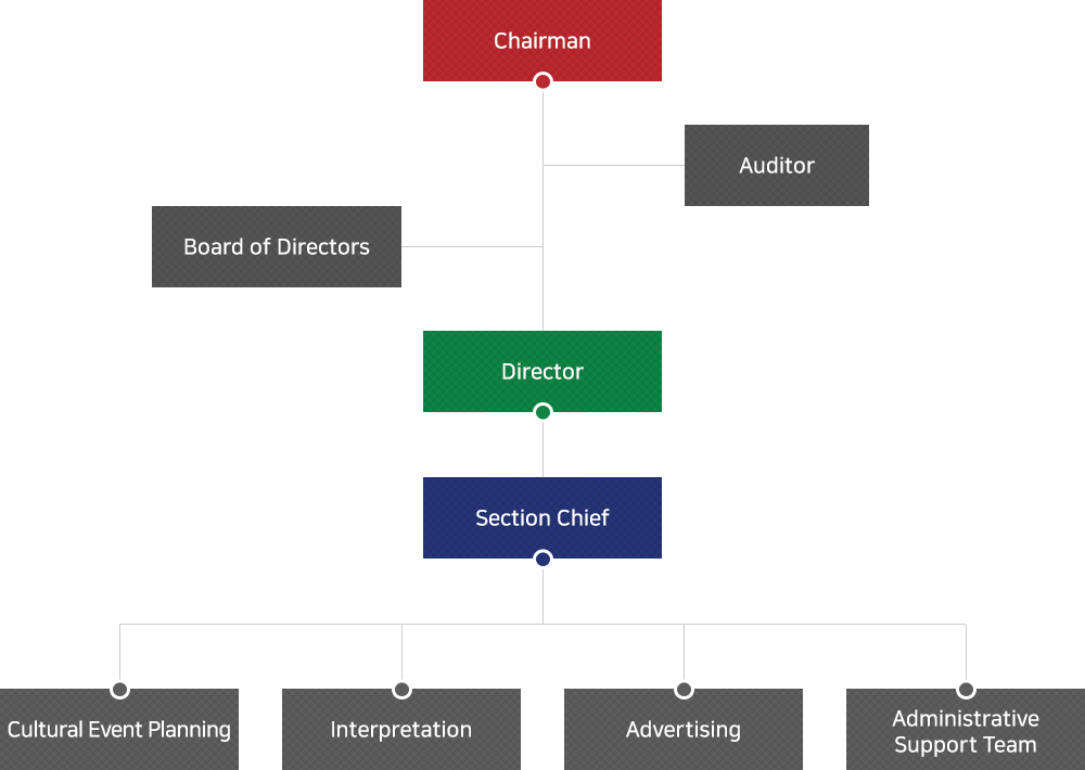 ORGANIZATION CHART